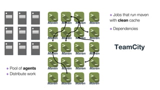 Maven Maven Maven Maven
Maven Maven Maven Maven
Maven Maven Maven Maven
Maven Maven Maven Maven
Maven Maven Maven Maven
+ Pool of agents
+ Distribute work
+ Jobs that run maven
with clean cache
+ Dependencies
TeamCity
 