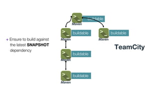 Maven
Maven
Maven
Maven
Maven
buildable
buildablebuildable
buildable
buildable
+ Ensure to build against
the latest SNAPSHOT
dependency
TeamCity
 