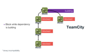 building
blockedblocked
blocked
blocked
+ Block while dependency
is building
Maven
Maven
Maven
Maven
Maven
TeamCity
* binary incompatibility
 