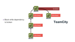 broken
blockedblocked
blocked
blocked
+ Block while dependency
is broken
Maven
Maven
Maven
Maven
Maven
TeamCity
 