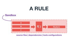 A RULE
f(A,B,C)f( )
A
B
C
source files | dependencies | tools configurations
Sandbox
 