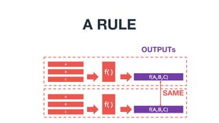 A RULE
f(A,B,C)
OUTPUTs
f( )
A
B
C
f(A,B,C)
f( )
A
B
C
SAME
 