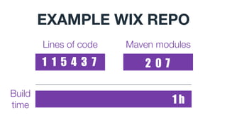 1 h
1
2
3
4
5
1
2
3
4
1
2
3
1
2
7
0
1
0
1
Lines of code
2
5
0 7
Maven modules
Build
time
EXAMPLE WIX REPO
 