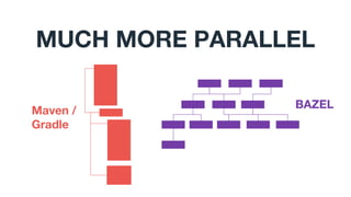 MUCH MORE PARALLEL
Maven /
Gradle
BAZEL
 