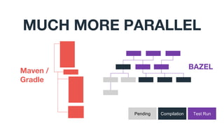 MUCH MORE PARALLEL
Maven /
Gradle
Compilation Test Run
BAZEL
Pending
 