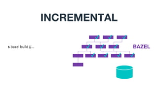 INCREMENTAL
✔ ✔ ✔
✔ ✔ ✔
✔ ✔ ✔ ✔
BAZEL$ bazel build //...
 