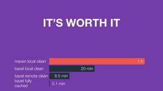 1 hmaven local clean
20 minbazel local clean
8.5 minbazel remote clean
IT’S WORTH IT
bazel fully
cached
0.1 min
 