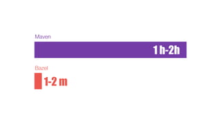 1 h-2h
Maven
1-2 m
Bazel
 