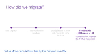 How did we migrate?
Changed code to work
with newer 3rd party
versions
Auto Migrator Tests that failed in
sandbox
Consolidated
~1000 repos -> ~50
50 Repos work together
like 1 virtual mono-repo
Virtual Mono-Repo & Bazel Talk by Ittai Zeidman from Wix
 