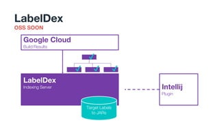 LabelDex
Indexing Server
✔
✔ ✔ ✔
Target Labels
to JARs
Google Cloud
Build Results
Intellij
Plugin
OSS SOON
LabelDex
 