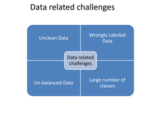 Data related challenges
Unclean Data
Wrongly Labeled
Data
Un-balanced Data
Large number of
classes
Data related
challenges
 
