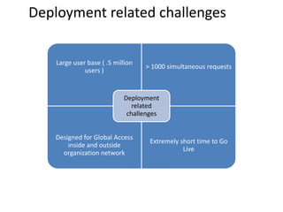 Deployment related challenges
Large user base ( .5 million
users )
> 1000 simultaneous requests
Designed for Global Access
inside and outside
organization network
Extremely short time to Go
Live
Deployment
related
challenges
 