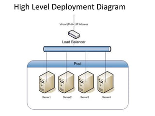 High Level Deployment Diagram
 