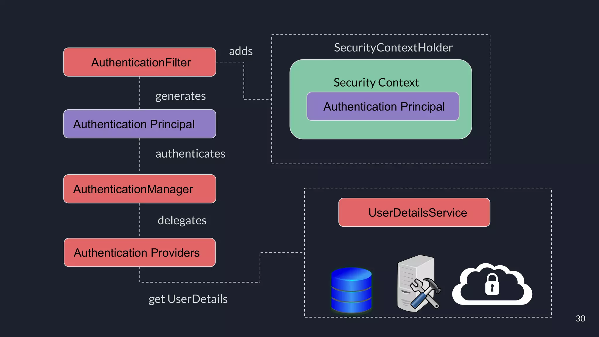 30
AuthenticationFilter
Authentication Principal
AuthenticationManager
Authentication Providers
Authentication Principal
Security Context
UserDetailsService
generates
authenticates
delegates
get UserDetails
SecurityContextHolder
adds
 