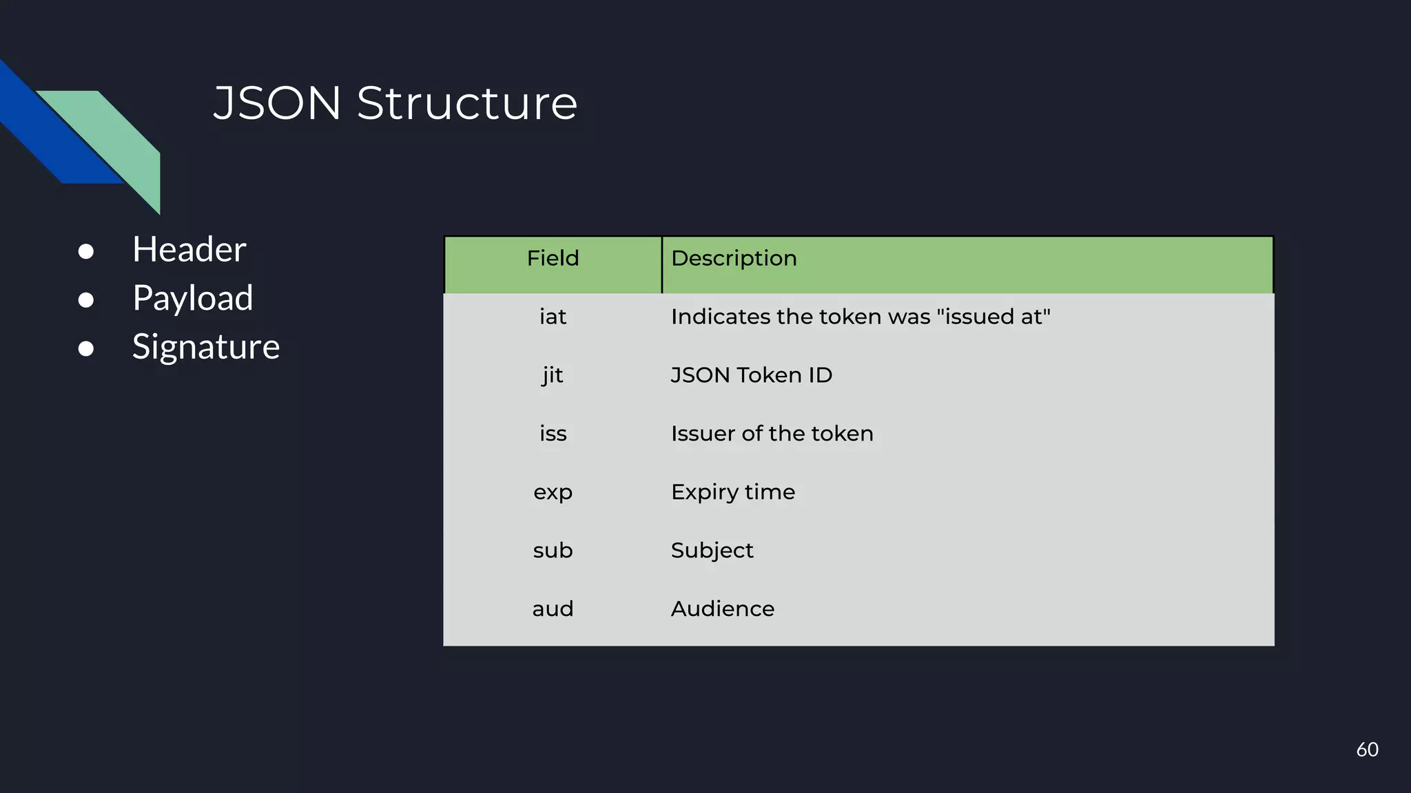 60
Field Description
iat Indicates the token was "issued at"
jit JSON Token ID
iss Issuer of the token
exp Expiry time
sub Subject
aud Audience
JSON Structure
● Header
● Payload
● Signature
 
