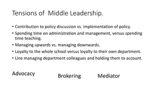 Building Leadership Capacity - Middle Leader or Manager Slide 11