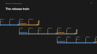 Using lean in a non-lean company
The release train
22
Week 1 Week 2 Week 3 Week 4 Week 5 Week 6
Development Stabilization
Beta 1 Beta 2
Release
Week 3 Week 4 Week 5 Week 6
Stabilization
Beta 1 Beta 2
Release
Week 1 Week 2 Week 3 Week 4 We
Development Sta
Beta 1 Bet
 