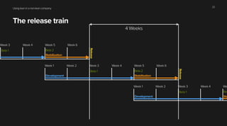 Using lean in a non-lean company
The release train
23
4 Weeks
Week 1 Week 2 Week 3 Week 4 Week 5 Week 6
Development Stabilization
Beta 1 Beta 2
Release
Week 3 Week 4 Week 5 Week 6
Stabilization
Beta 1 Beta 2
Release
Week 1 Week 2 Week 3 Week 4 We
Development Sta
Beta 1 Bet
 