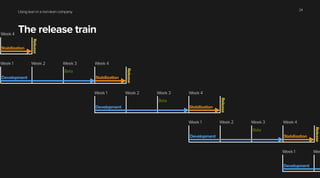 Using lean in a non-lean company
The release train
24
Week 1 Week 2 Week 3 Week 4
Development Stabilization
Beta
Release
Week 1 Week 2 Week 3 Week 4
Development Stabilization
Beta
Release
Week 1 Week 2 Week 3 Week 4
Development Stabilization
Beta
Release
Week 1 Wee
Development
Week 4
Stabilization
Release
 