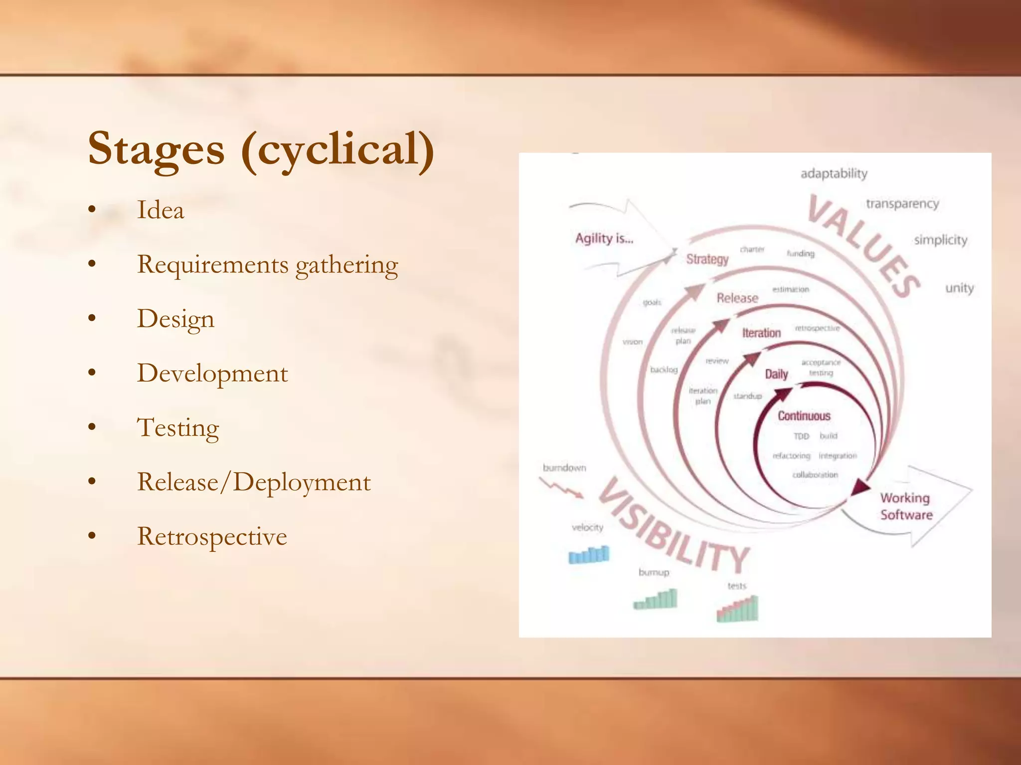 Stages (cyclical)IdeaRequirements gatheringDesignDevelopmentTestingRelease/DeploymentRetrospective