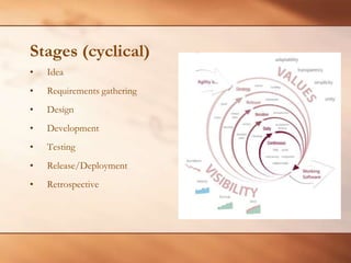 Stages (cyclical)IdeaRequirements gatheringDesignDevelopmentTestingRelease/DeploymentRetrospective