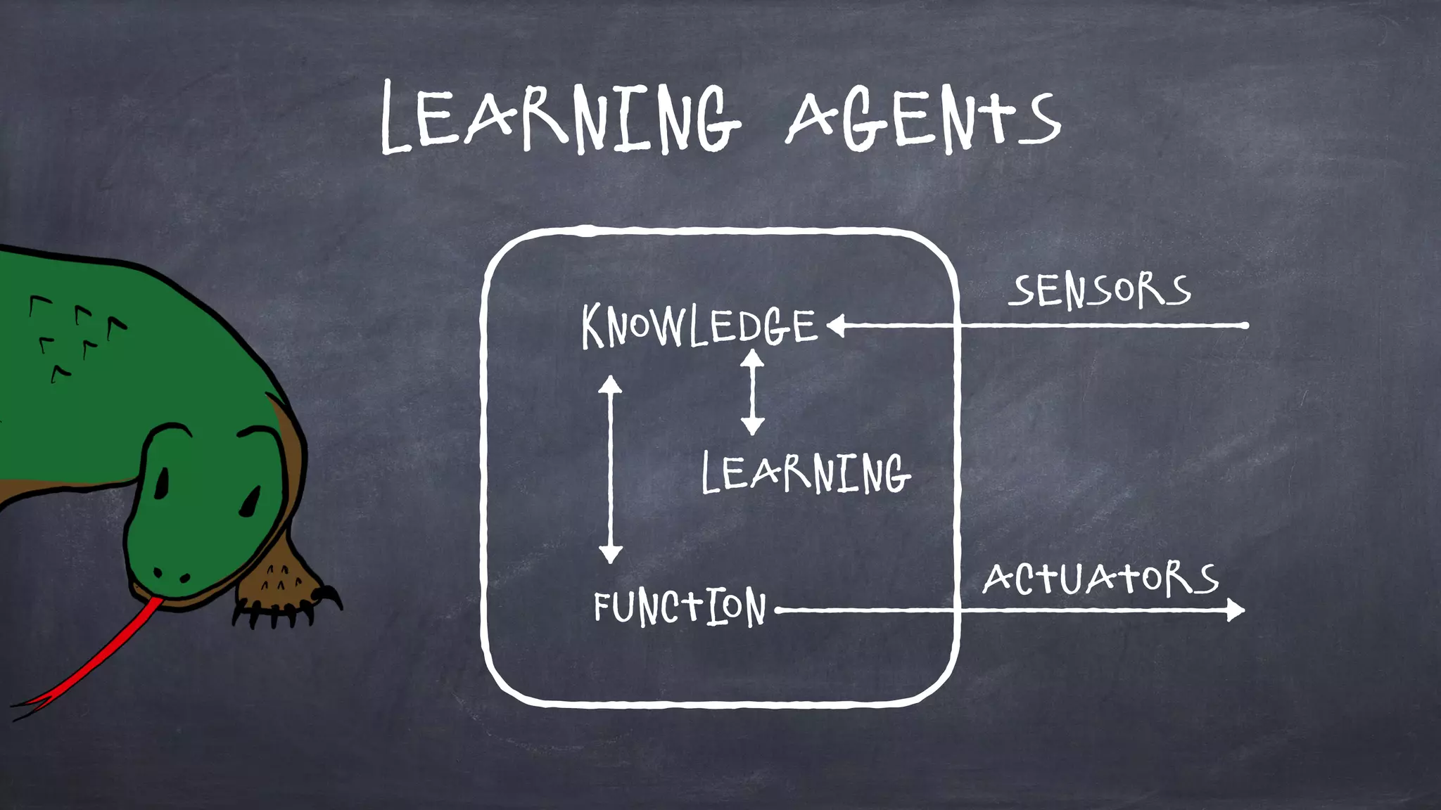 Learning Agents
Sensors
Actuators
Knowledge
Learning
Function
 