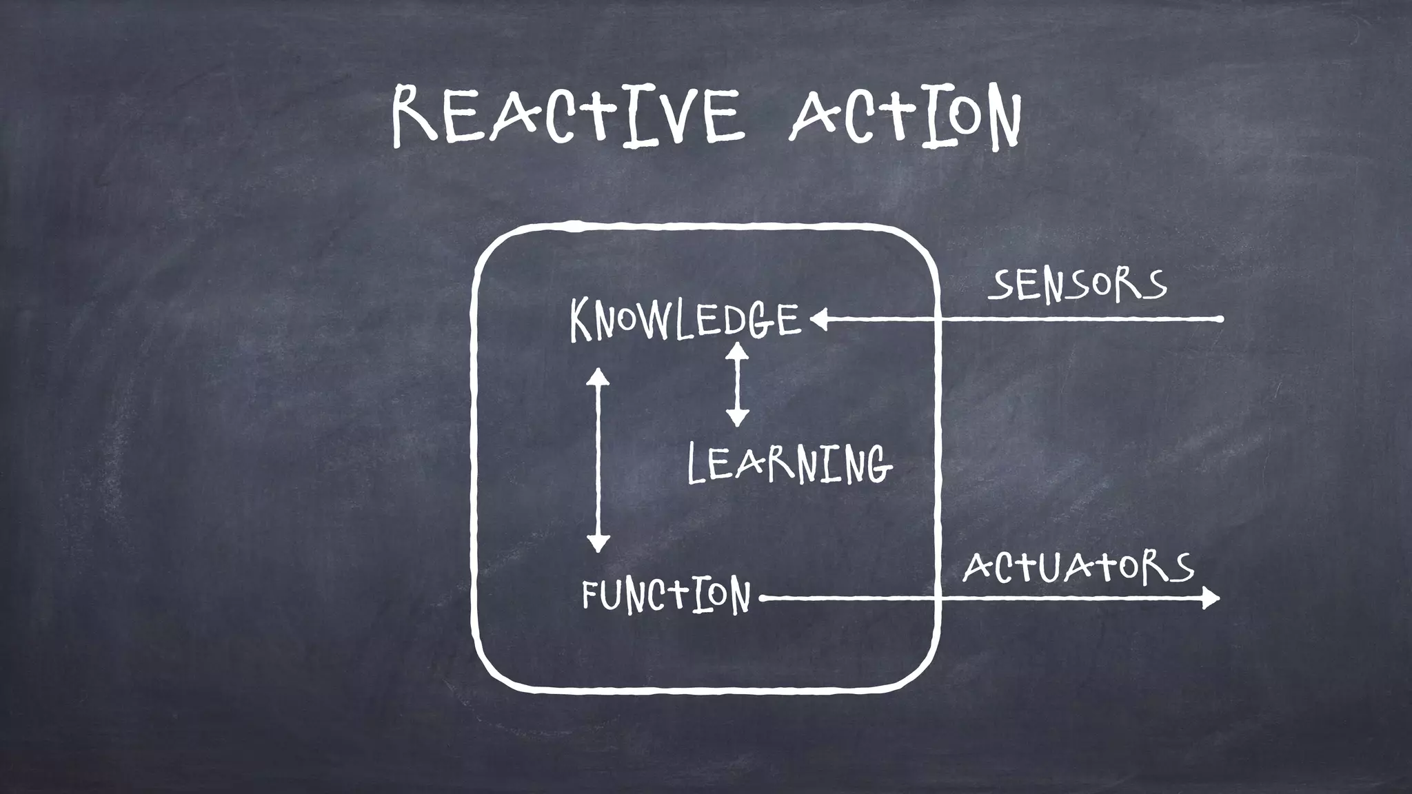 Reactive Action
Sensors
Actuators
Knowledge
Learning
Function
 