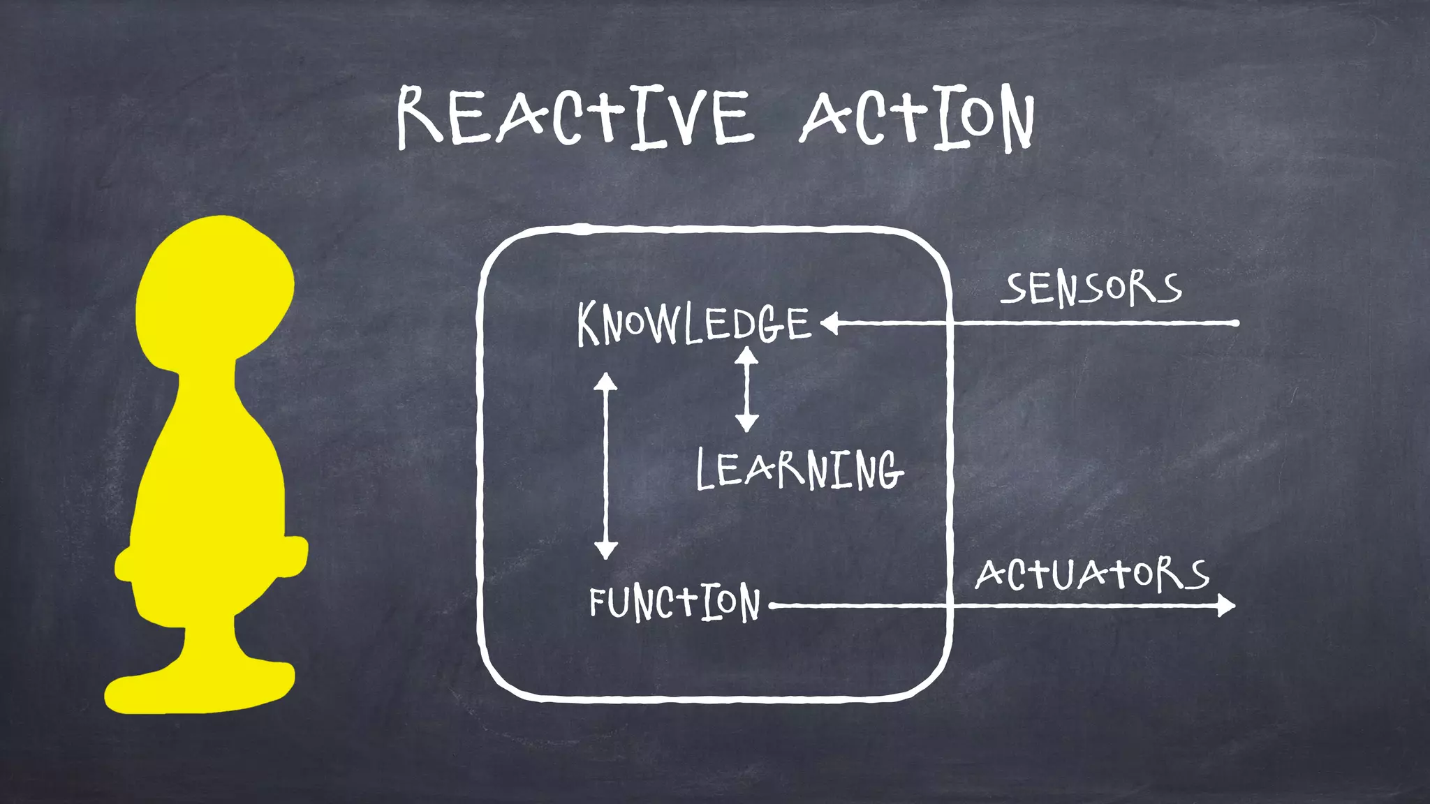 Reactive Action
Sensors
Actuators
Knowledge
Learning
Function
 