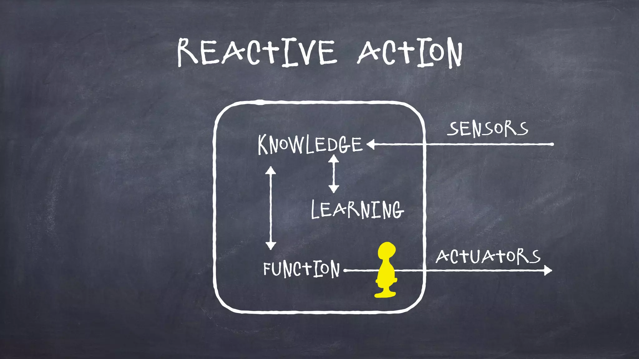 Reactive Action
Sensors
Actuators
Knowledge
Learning
Function
 