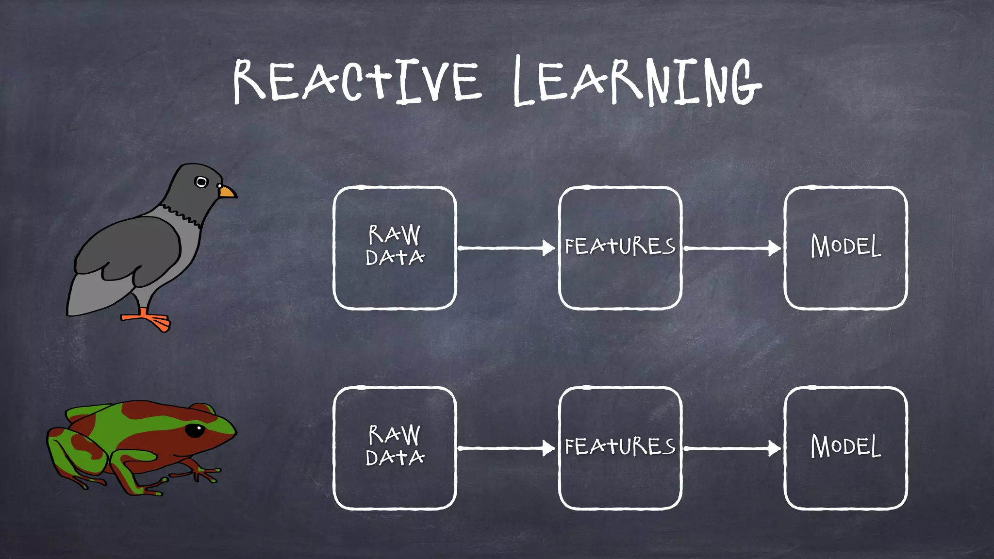 Reactive Learning
Raw
Data
Features Model
Raw
Data
Features Model
 