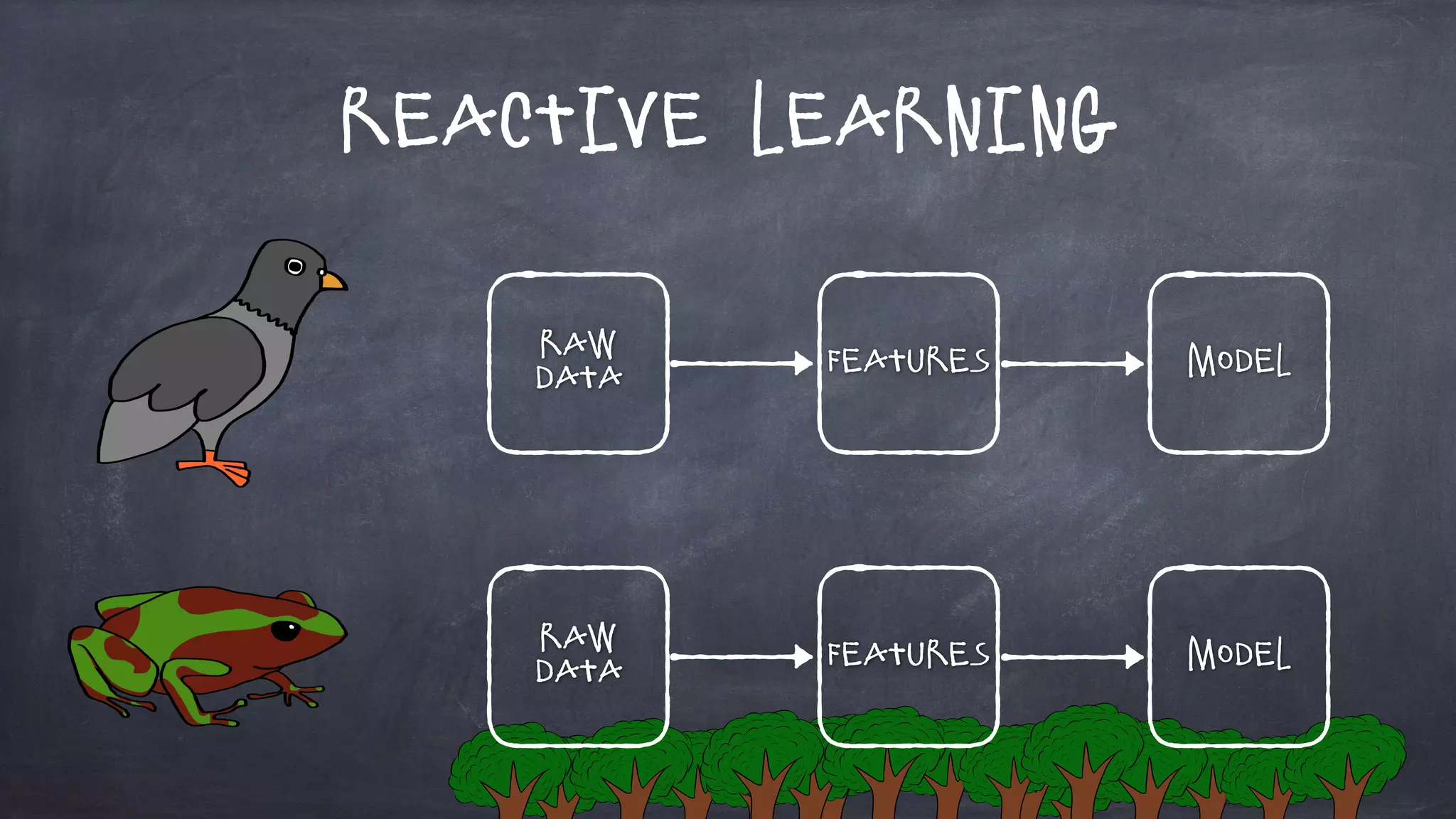 Reactive Learning
Raw
Data
Features Model
Raw
Data
Features Model
 
