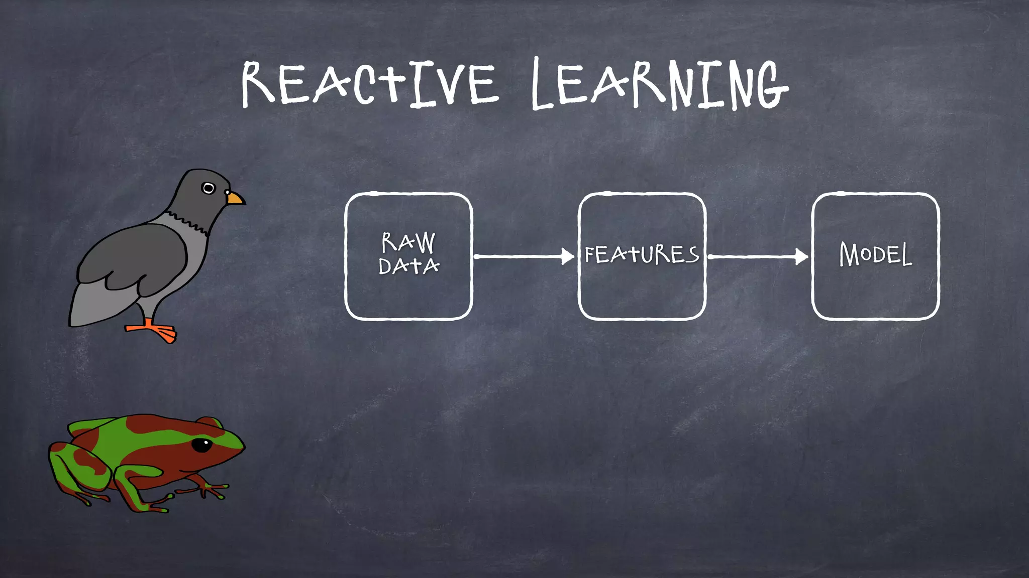 Reactive Learning
Raw
Data
Features Model
 