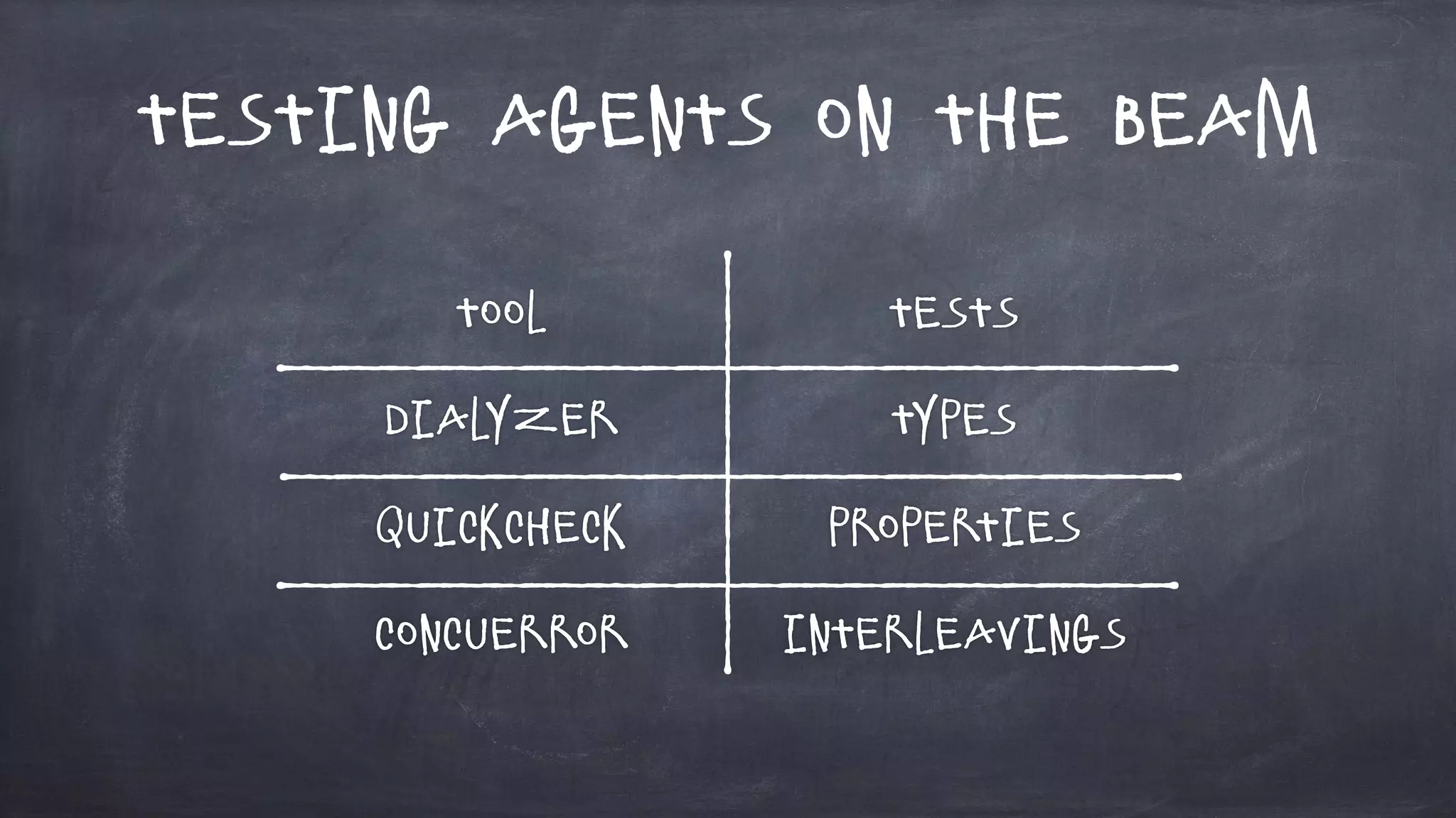 Testing Agents on the BEAM
Tool Tests
Dialyzer Types
QuickCheck Properties
Concuerror Interleavings
 