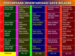 PERTANYAAN INVENTARISASI GAYA BELAJAR AE / EA KA / AC PC / RO PN / CE JUMLAH Saya orang yang praktis. Saya menganalisis ideide. Saya berhatihati. Saya menerima dan terbuka. Saya belajar terbaik bila. 12 Saya senang aktif. Saya senang mengevaluasi. Saya senang mengamati. Saya menjadi terlibat. Bila saya sedang belajar. 11 Saya orang yang bertanggungjawab. Saya orang yang rasional. Saya orang yang tertutup. Saya orang yang terbuka. Bila saya sedang belajar. 10 Saya suka mencoba sendiri hasil kerja. Saya andalkan ideide saya. Saya andalkan pengamatan. Saya berpegang pada perasaan. Saya belajar terbaik bila. 9 Saya suka melihat berbagai hasil kerja. Saya suka berbagai ideide dan teori. Saya berhatihati sebelum bertindak. Saya merasa secara pribadi terlibat. Bila saya belajar. 8 Kesempatan mencoba dan praktek. Teoriteori yang rasional Pengamatan. Hubunganhubungan manusia. Saya belajar terbaik dari. 7 