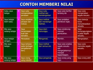 CONTOH MEMBERI NILAI 3 3 1 4 3 1 Saya orang aktif. 1 Saya orang yang logis 2 Saya pengamat. Saya orang yang instuitif. 4 Bila saya sedang belajar 6 Saya suka mencoba segala sesuatu. 1 Saya suka analisis segala sesuatu dan mengerjakannya menjadi bagianbagian. 2 Saya melihat dari semua sisi. Saya terbuka pada berbagai pengallaman beru. 2 Bila saya belajar. 5 Mengerjakan. 2 Memikir. 4 Mengamati. Merasakan. 3 Saya belajar dengan. 4 Saya bertanggungjawab pada segala sesuatu. 2 Saya cenderung mencari pemecahan. 3 Saya diam menunggu. Saya berperasaan kuat dan bereaksi. 1 Bila saya sedang belajar 3. Saya bekerja keras menyelesaiakan sesuatu 1 Saya andalkan pemikiran logik. 4 Saya melihat dan mendengar hatihati. Saya andalkan perasan dan instiusi. 2 Saya belajar lebih kalau 2 Saya suka mengerjakan segala sesuatu 2 Saya suka berfikir tentang ide 4 Saya suka melihat dan mendengarkan Saya suka mengandalkan perasaan 3 Kalau saya belajar 1 