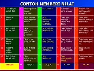 CONTOH MEMBERI NILAI AE / EA 17 KA / AC 40 PC / RO 29 PN / CE 33 JUMLAH 2 3 2 4 2 1 Saya orang yang praktis. 1 Saya menganalisis ideide. 4 Saya berhatihati. Saya menerima dan terbuka. 3 Saya belajar terbaik bila. 12 Saya senang aktif. 1 Saya senang mengevaluasi. 4 Saya senang mengamati. Saya menjadi terlibat. 2 Bila saya sedang belajar. 11 Saya orang yang bertanggungjawab. 1 Saya orang yang rasional. 4 Saya orang yang tertutup. Saya orang yang terbuka. 3 Bila saya sedang belajar. 10 Saya suka mencoba sendiri hasil kerja. 1 Saya andalkan ideide saya. 2 Saya andalkan pengamatan. Saya berpegang pada perasaan. 2 Saya belajar terbaik bila. 9 Saya suka melihat berbagai hasil kerja. 1 Saya suka berbagai ideide dan teori. 3 Saya berhatihati sebelum bertindak. Saya merasa secara pribadi terlibat. 4 Bila saya belajar. 8 Kesempatan mencoba dan praktek. 2 Teoriteori yang rasional 4 Pengamatan. Hubunganhubungan manusia. 3 Saya belajar terbaik dari. 7 
