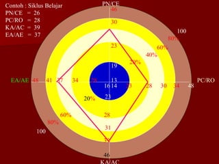46 30 26 23 19 13 14 23 28 30 34 48 16 23 28 31 39 46 28 48  41  37  34 20% 40% 60% 80% 100 20 % 40% 60% 80% 100 EA/AE PC/RO PN/CE KA/AC Contoh : Siklus Belajar PN/CE  =  26 PC/RO  =  28 KA/AC  =  39 EA/AE  =  37 