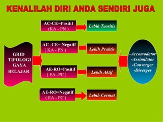 Lebih Teoritis -Accomodator -Assimilator -Converger -Diverger Lebih Praktis Lebih Aktif Lebih Cermat GRID TIPOLOGI GAYA BELAJAR   AC -CE= Positif ( KA-PN ) AC -CE= Negatif (   KA - PN ) AE-RO=Positif ( EA -PC ) AC-CE=Positif (KA - PN ) AE-RO=Negatif ( EA - PC ) KENALILAH DIRI ANDA SENDIRI JUGA 