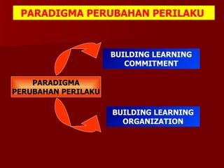 PARADIGMA PERUBAHAN PERILAKU BUILDING LEARNING ORGANIZATION PARADIGMA PERUBAHAN PERILAKU  BUILDING LEARNING COMMITMENT 