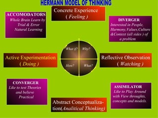 What if?  Why?  How?  What? Concrete Experience (  Feeling ) Reflective Observation (  Watching ) Abstract Conceptualiza- tion( Analitical Thinking) Active Experimentation (  Doing )   ACCOMODATORS Whole Brain Learn by Trial & Error Natural Learning DIVERGER Interested in People, Harmony,Values,Culture &Context (all sides ) of a problem CONVERGER Like to test Theories and believe Practical ASSIMILATOR Like to Play Around  with View throughts, concepts and models. HERMANN MODEL OF THINKING 