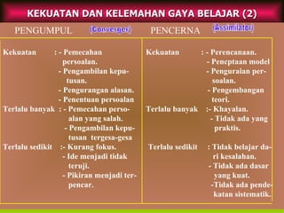 KEKUATAN DAN KELEMAHAN GAYA BELAJAR (2) PENGUMPUL  PENCERNA Kekuatan  : - Pemecahan  Kekuatan  : - Perencanaan. persoalan.  - Pencptaan model - Pengambilan kepu-  - Penguraian per- tusan.  soalan. - Pengurangan alasan.  - Pengembangan - Penentuan persoalan  teori. Terlalu banyak  : - Pemecahan perso-  Terlalu banyak  :- Khayalan. alan yang salah.  - Tidak ada yang - Pengambilan kepu-  praktis. tusan  tergesa-gesa  Terlalu sedikit  :- Kurang fokus.  Terlalu sedikit  : Tidak belajar da- - Ide menjadi tidak  ri kesalahan. teruji.  - Tidak ada dasar - Pikiran menjadi ter-  yang kuat.  pencar.  -Tidak ada pende- katan sistematik. (Converger) (Assimilator) 