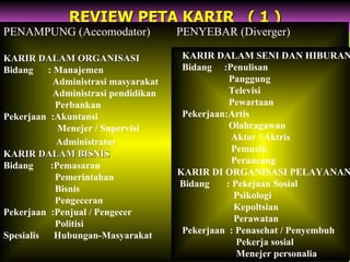 REVIEW   PETA   KARIR  ( 1 ) PENAMPUNG (Accomodator)  PENYEBAR (Diverger)  KARIR DALAM ORGANISASI Bidang  : Manajemen Administrasi masyarakat Administrasi pendidikan Perbankan Pekerjaan  :Akuntansi Menejer / Supervisi  Administrator KARIR DALAM BISNIS Bidang  :Pemasaran Pemerintahan Bisnis Pengeceran Pekerjaan  :Penjual / Pengecer Politisi Spesialis  Hubungan-Masyarakat KARIR DALAM SENI DAN HIBURAN Bidang  :Penulisan Panggung Televisi Pewartaan Pekerjaan:Artis Olahragawan Aktor / Aktris Pemusik Perancang KARIR DI ORGANISASI PELAYANAN Bidang  : Pekejaan Sosial Psikologi Kepoltsian Perawatan Pekerjaan  : Penasehat / Penyembuh Pekerja sosial Menejer personalia 