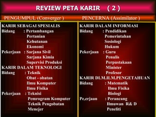 REVIEW PETA KARIR  ( 2 ) PENGUMPUL (Converger )  PENCERNA (Assimilator )  KARIR SEBAGAI SPESIALIS Bidang  : Pertambangan Pertanian Kehutanan Ekonomi Pekerjaan  : Sarjana Sivil Sarjana Kimia Supervisi Produksi KARIR DALAM TEKNOLOGI Bidang  : Teknik Obat - obatan Ilmu Komputer Ilmu Fisika Pekerjaan  : Teknisi Pemrogram Komputer Teknik Pengobatan Menejer KARIR DALAM INFORMASI Bidang  : Pendidikan Pemerintahan Sosiologi Hukum Pekerjaan  : Guru Penulis Perpustakaan Minister Profesor KARIR DLM.ILM.PENGETAHUAN Bidang  : Matematik Ilmu Fisika Biologi Pe,erjaan  : Perancang Ilmuwan  R& D Peneliti 