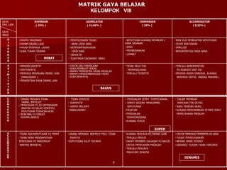 MATRIK GAYA BELAJAR KELOMPOK  VIII  HEBAT BAGUS DINAMIS SUPER TERLALU BERORIENTASI PD KONDISI SAAT INI PIKIRAN MASIH DANGKAL, KURANG  BERPIKIR UNTUK  JANGKA PANJANG TIDAK PEKA THD  PERMASALAHAN TERLALU TEORITIS COCOK SBG PERENCANA SUKA MEMBUAT MODAL MAMPU MENDEFINI-SIKAN MASALAH MAMPU MENGEMBANGKAN TEORI  SUKA BERKAYAL  MENJADI KREATIF SENTIMENTIL MENJAGA PERASAAN ORANG LAIN  (MANUSIAWI ) PENGERTIAN PADA ORANG LAIN A S I M I L A T O R BAIK DLM PEMBUATAN KEPUTUSAN CEPAT BERTINDAK IMPULSIF BERORIENTASI PADA HASIL KEPUTUSAN KURANG MEMBUMI / KENA SASARAN KAKU MEMBOSANKAN LAMBAT PENYELESAIAN TUGAS  AKAN LEBIH BAIK KEPEMIMPINAN AKAN  LEBIH BAIK OBYEKTIF SUKA PADA GAGASAN2  BARU MAMPU IMAJINASI PAHAM ORANG LAIN PAHAM PERMASA  LAHAN SUKA TUKAR PIKIRAN D I V E R G E R ACCOMODATOR ( 8,33% )   CONVERGER ( 25% )   ASIMILATOR ( 41,66% )   DIVERGER ( 25% )   GAYA ORG LAIN GAYA ANDA COCOK MENJADI PEMIMPIN YG BAIK TUGAS TERSELESAIKAN BERANI AMBIL RESIKO KADANG2 TUJUAN TIDAK TERCAPAI KURANG PERCAYA PD ORANG LAIN TERLALU SERIUS DAPAT MEMBERI GAGASAN YG BAGUS  UNTUK PEMECAHAN MASALAH TERLALU PERCAYA  PADA DIRI SENDIRI ORANG MENJADI  BERTELE-TELE, TIDAK  PRAKTIS KEPUTUSAN SULIT DICAPAI TIDAK ADA KEPUTUSAN YG TEPAT TIDAK AKAN MENDAPATKAN  PEKERJAAN YG MAKSIMUM BANYAK BERKAYAL A C C O M O D A T O R DALAM MEMBUAT  RENCANA TDK DETAIL SUKA TERBURU-BURU KURANG MENYAKINKAN TETAPI CEPAT  MEMECAHKAN MASALAH PERSOALAN CEPAT  TERPECAHKAN  DAPAT SEGERA  MENGAMBIL  KEPUTUSAN CEKATAN PERSOALAN  TERDEFINISIKAN KURANG FOKUS TIDAK DISIPLIN SUBYEKTIF HANYA MELIHAT  SEBAB AKIBAT ORANG MENJADI TIDAK  SABAR, IMPULSIF PERSOALAN YG DI DEFINISIKAN  BANYAK YG SALAH DISERTAI  KEPUTUSAN TERGESA-GESA RENCANA YG DIBUAT  KURANG BAGUS C O N V E R G E R 