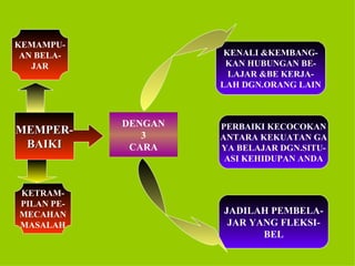 KENALI &KEMBANG- KAN HUBUNGAN BE- LAJAR &BE KERJA- LAH DGN.ORANG LAIN PERBAIKI KECOCOKAN ANTARA KEKUATAN GA YA BELAJAR DGN.SITU- ASI KEHIDUPAN ANDA JADILAH PEMBELA- JAR YANG FLEKSI- BEL MEMPER- BAIKI DENGAN 3 CARA KEMAMPU- AN BELA- JAR KETRAM- PILAN PE- MECAHAN MASALAH 