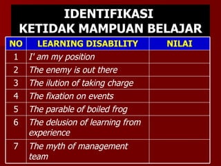 IDENTIFIKASI  KETIDAK MAMPUAN BELAJAR The myth of management team 7 The fixation on events 4 The delusion of learning from experience 6 The parable of boiled frog 5 The ilution of taking charge 3 The enemy is out there 2 I' am my position 1 NILAI LEARNING DISABILITY NO 