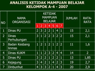 ANALISIS KETIDAK MAMPUAN BELAJAR KELOMPOK A-4 - 2007 2,9 20 3 4 1 2 3 3 4 Dinbunhut 7 2 14 4 4 2 3 2 1 1 Dinas KUKM 4 1,85 13 1 2 2 1 2 2 3 Dinas PU 5 2,7 19 3 2 4 1 2 4 3 Kejagung 6 11 15 15 JUMLAH 1,6 2,1 2,1 RATA-RATA 2 2 1 2 1 2 1 Badan Kesbang linmas 3 2 2 3 2 2 1 3 Dinas Perhubungan 2 1 4 1 2 2 3 2 Dinas PU 1 7 6 5 4 3 2 1 KETIDAK MAMPUAN BELAJAR NAMA ORGANISASI NO 