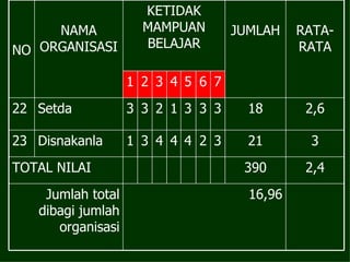 16,96 Jumlah total dibagi jumlah organisasi 390 21 18 JUMLAH 2,4 3 2,6 RATA-RATA TOTAL NILAI 3 2 4 4 4 3 1 Disnakanla 23 3 3 3 1 2 3 3 Setda 22 7 6 5 4 3 2 1 KETIDAK MAMPUAN BELAJAR NAMA ORGANISASI NO 