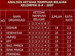 ANALISIS KETIDAK MAMPUAN BELAJAR KELOMPOK B-4 - 2007 2,8 20 3 4 2 3 2 3 3 PERINDAG 7 2,7 19 2 3 3 3 3 2 3 KPT 4 2,8 20 3 4 2 2 3 3 3 BAG. PMBGN 5 2,5 18 2 4 4 2 3 1 2 BINA MARGA 6 16 20 18 JUMLAH 2,3 2,8 2,5 RATA-RATA 2 4 3 2 4 2 1 HUMAS 3 3 2 2 3 3 3 4 KESEHATAN 2 2 4 3 2 2 3 2 DISHUB 1 7 6 5 4 3 2 1 KETIDAK MAMPUAN BELAJAR NAMA ORGANISASI NO 