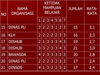 2,4 17 2 3 2 2 3 1 4 DINSOS 21 3,0 21 3 4 3 3 2 3 3 DISHUB 18 2,8 20 3 2 3 3 3 2 4 BAWASDA 19 2,4 17 3 3 2 3 2 2 2 DINAS PU 20 19 16 15 JUMLAH 2,7 2,3 2,1 RATA-RATA 3 4 3 3 3 1 2 DISHUB 17 3 3 2 2 2 2 2 KLH 16 3 2 1 3 2 2 3 DINAS PU 15 7 6 5 4 3 2 1 KETIDAK MAMPUAN BELAJAR NAMA ORGANISASI NO 